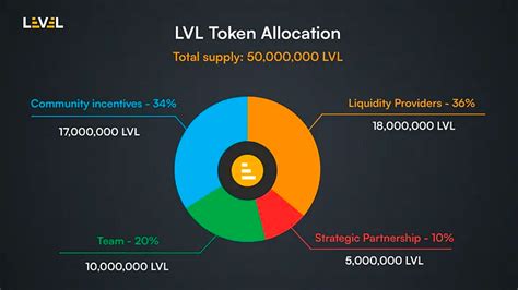 lvl token